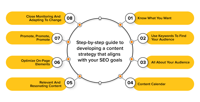 Content strategy for SEO goals