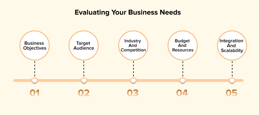 Evaluating your business needs