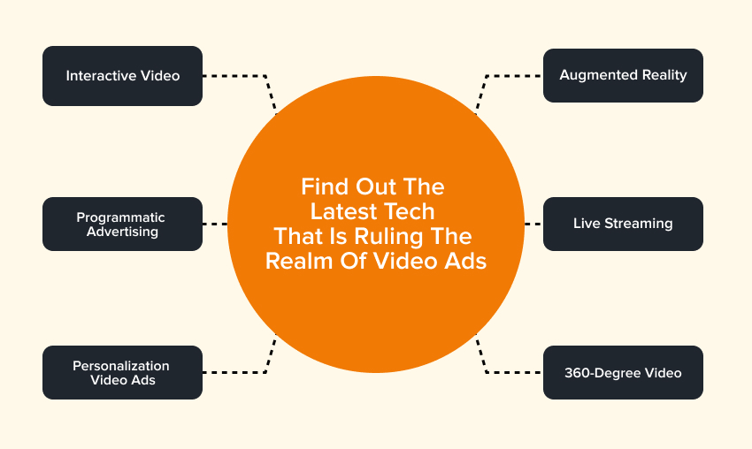 Latest Tech That is Ruling the Realm of Video Ads