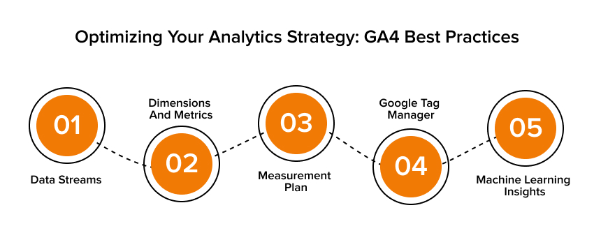 Optimizing Your Analytics Strategy: GA4 Best Practices