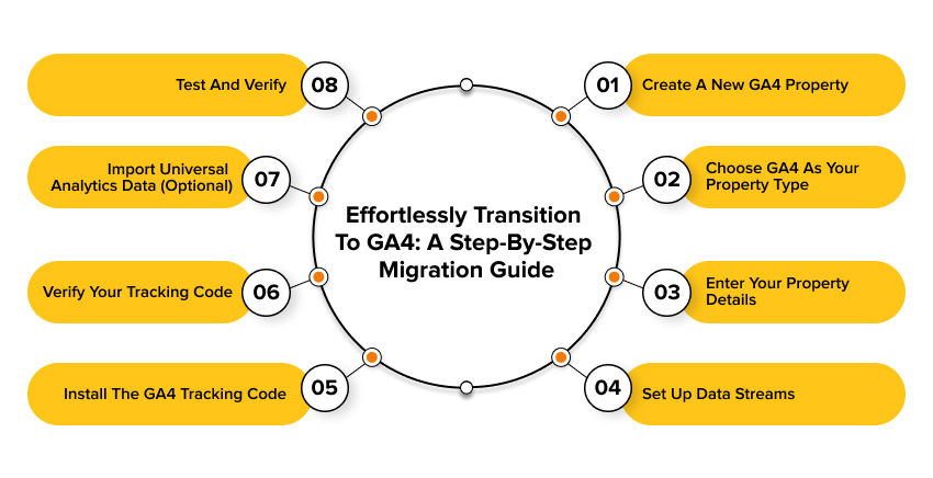 Step by step GA4 migration guide