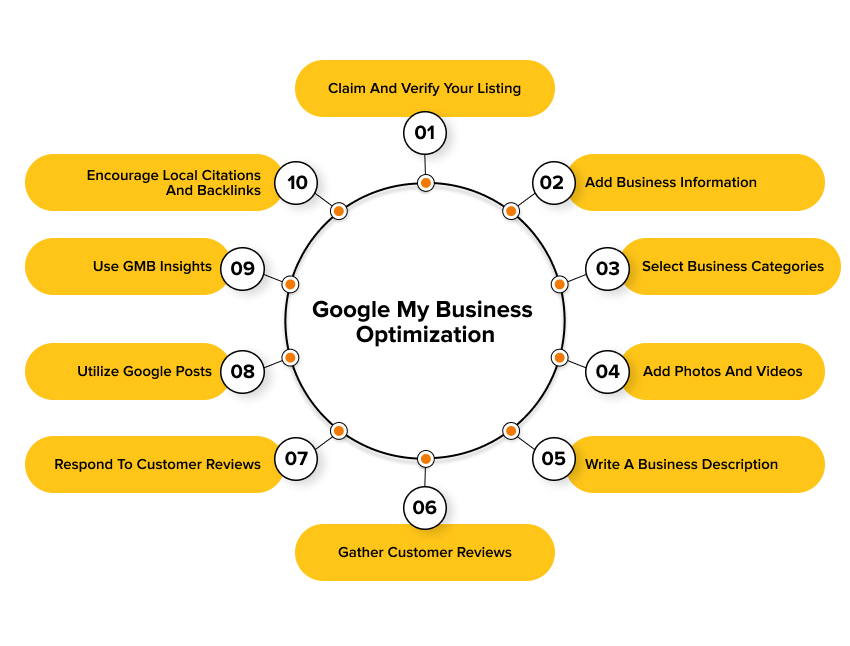 Google My Business Profile Optimization