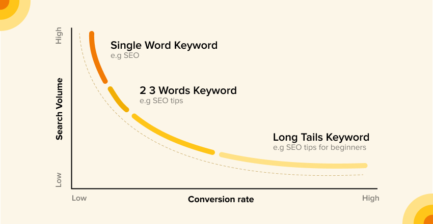 Understanding Long-Tail Keywords