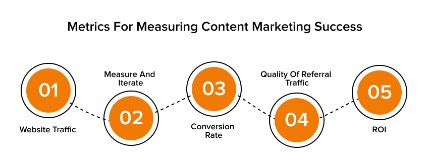 Measuring Content Marketing Success
