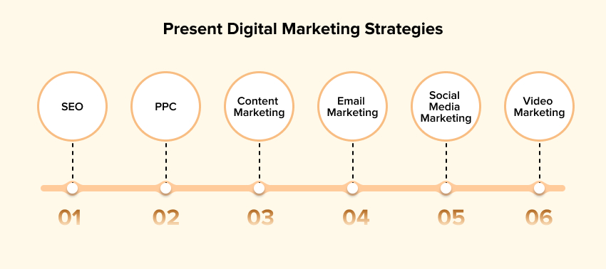 Present Digital Marketing Strategies