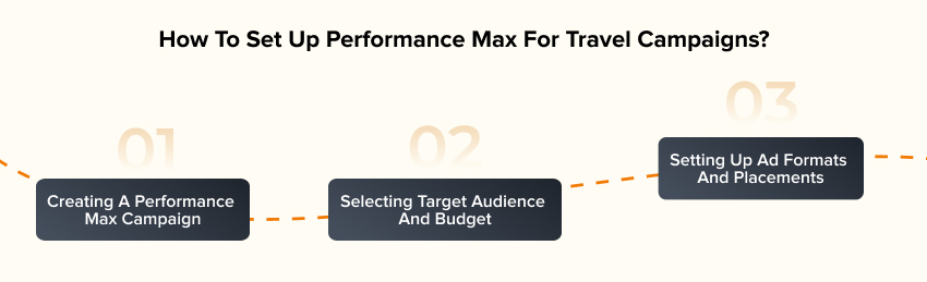 Set up performance max for travel campaigns