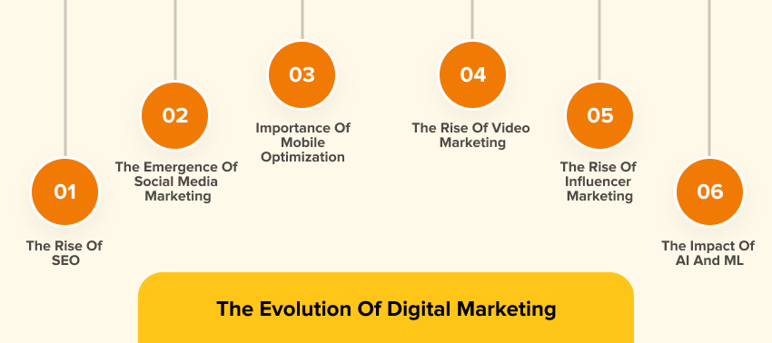 The Evolution of Digital Marketing