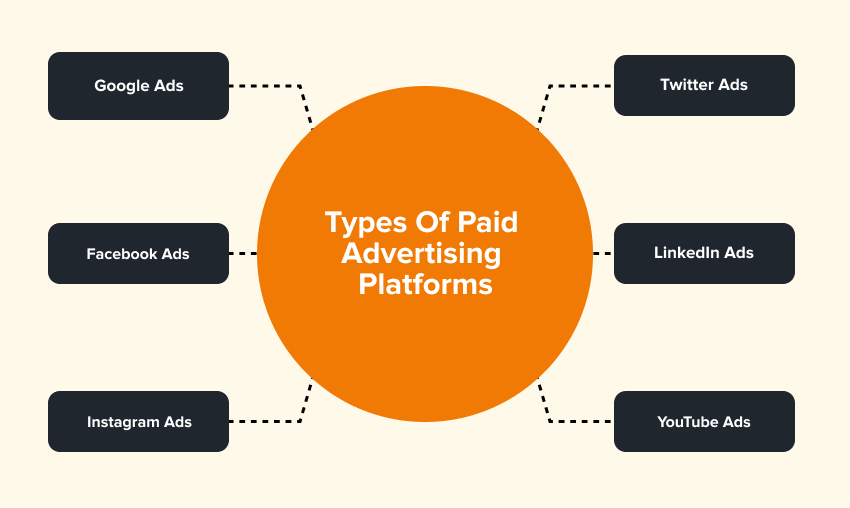 Types of paid advertising platforms