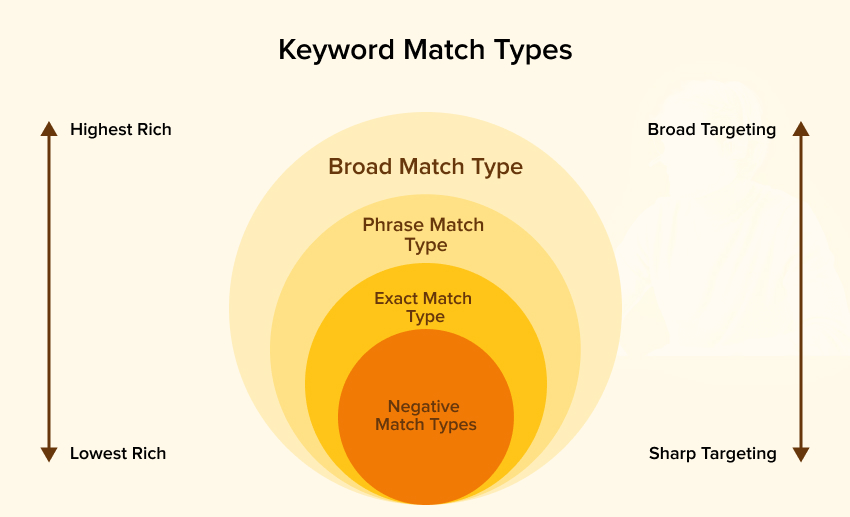 Keyword Match Types