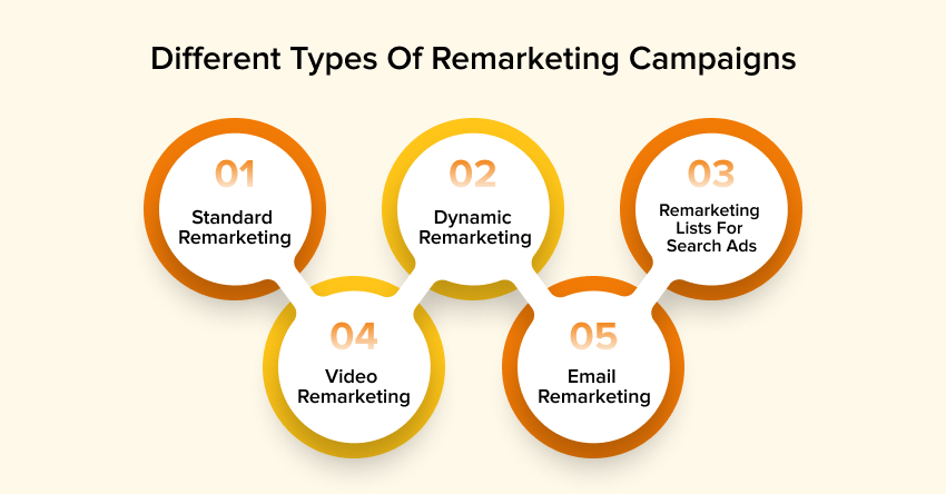 Different Types of Remarketing Campaigns 