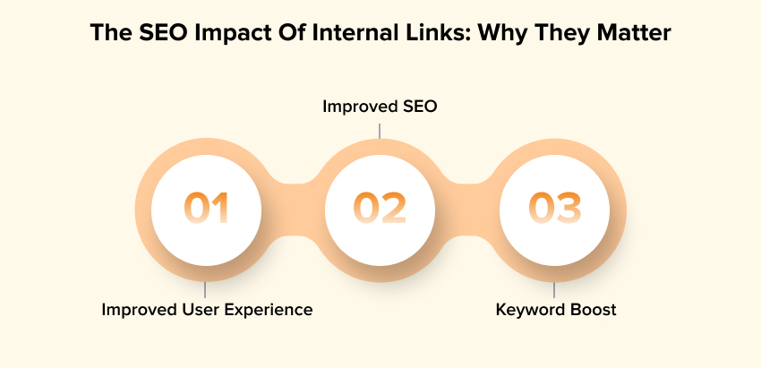 The SEO Impact of Internal Links 