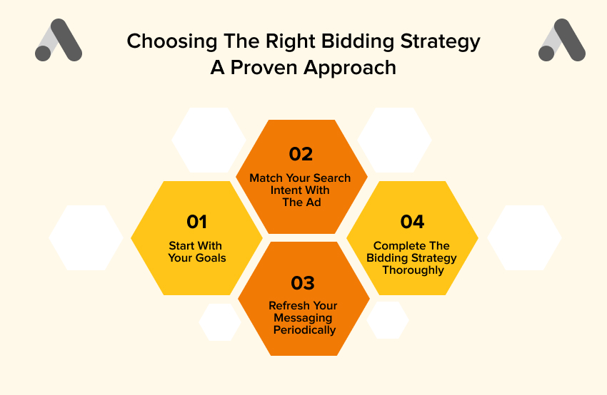 Choosing The Right Bidding Strategy 