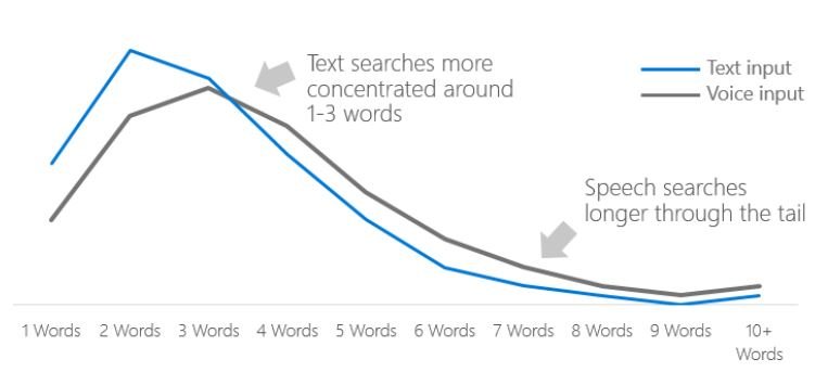 how Voice search is differ