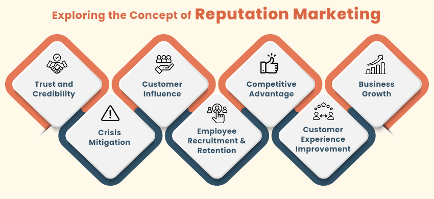 Concept of Reputation Marketing
